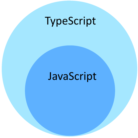 Если вы знаете javascript, вы уже на полпути.